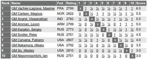 5th Sinquefield Cup 2017 2017 .
